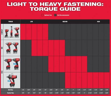 impact wrench torque chart